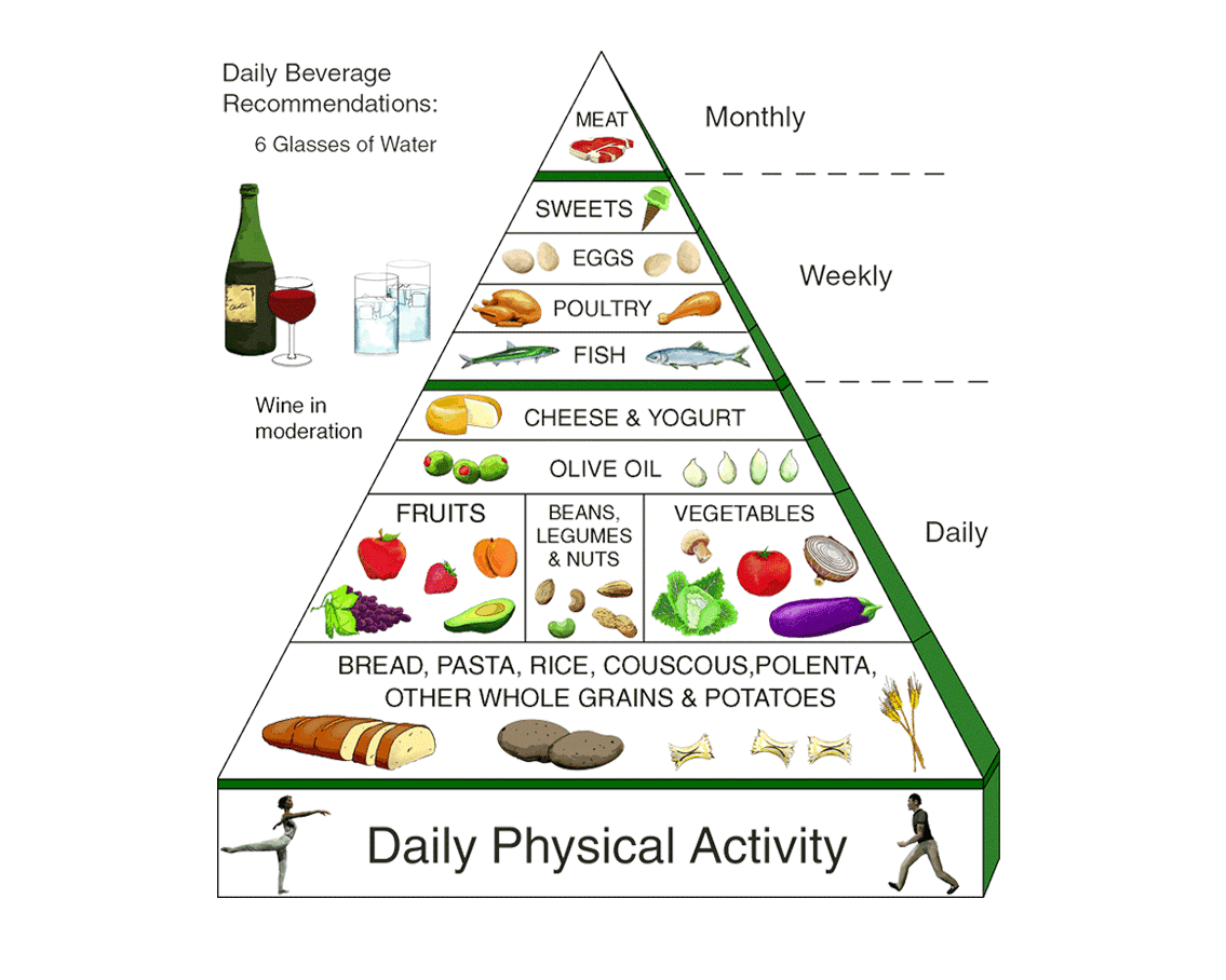 Mediterranean Diet Pyramid Chart